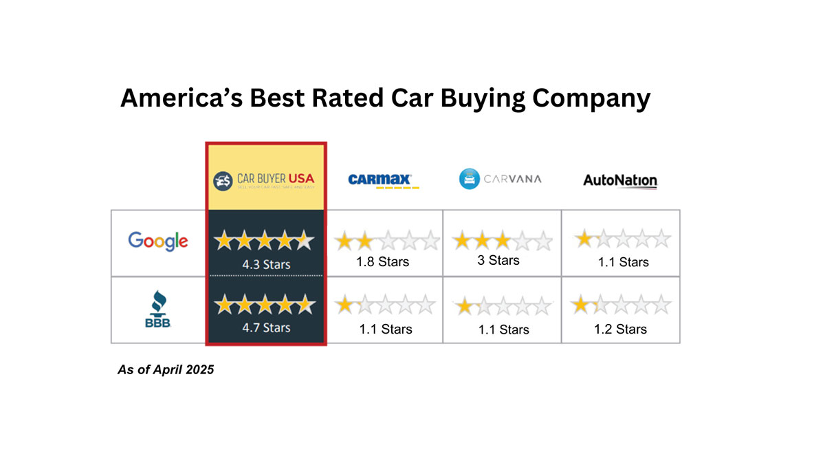 CarbuyerUSA Ratings CarbuyerUSA Ratings